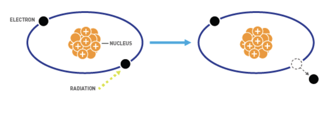 <p>Radiation that removes electrons from atoms → turns them into ions</p>