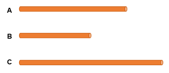 <p>Which has the least resistance?</p>