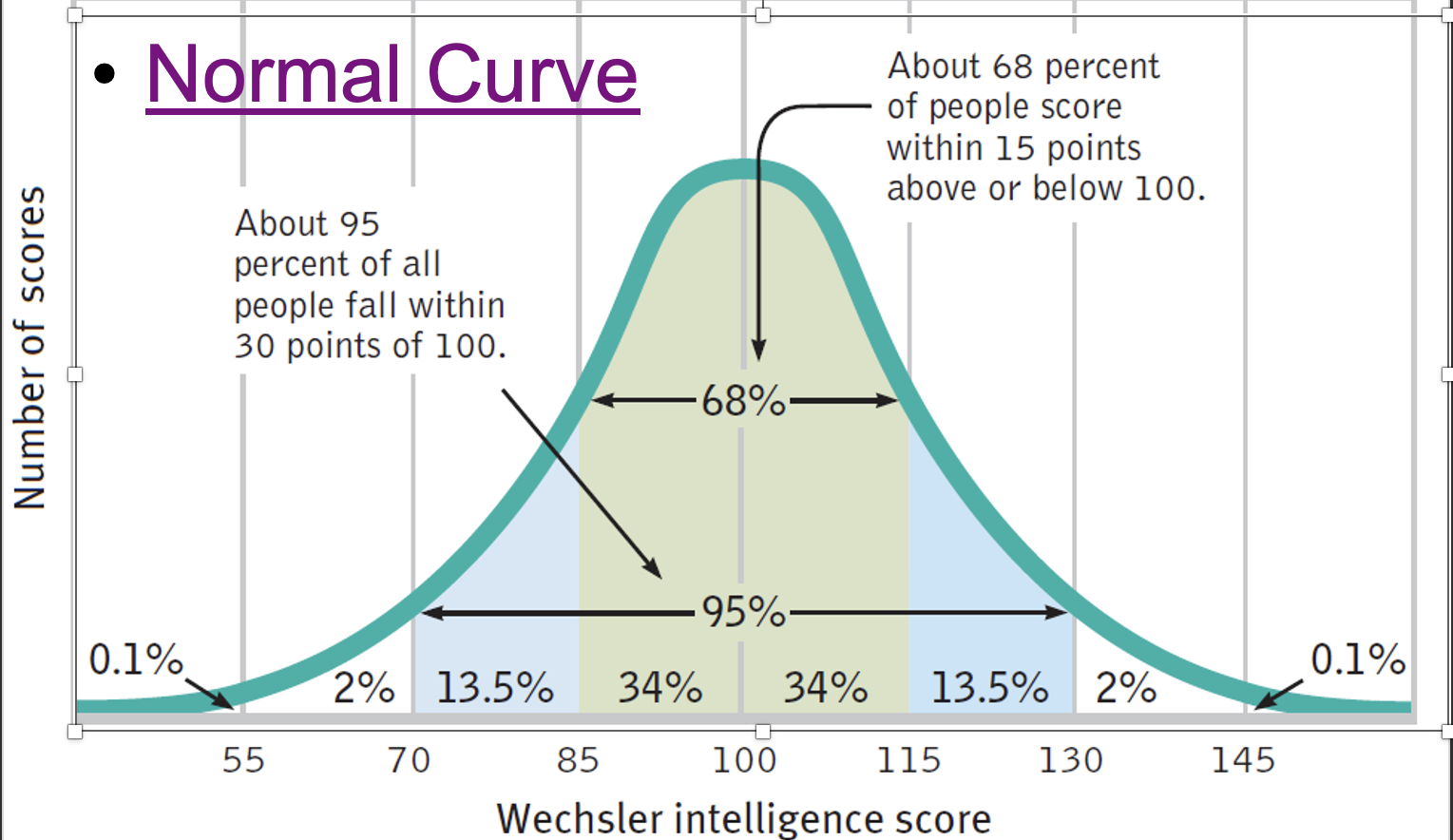 <ul><li><p><span>The percentages are going to be the same&nbsp;</span></p></li><li><p><span>By the numbers (55-145) will always change because of the data</span></p></li><li><p><span>A symmetrical, bell-shaped curve that describes the distribution of many types of data.</span></p></li><li><p><span>In a normal distribution the mean, median, and mode are ALL the same number.&nbsp;</span></p></li></ul><p></p>