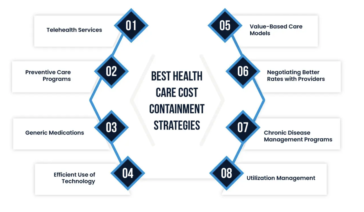 <ul><li><p>Capacity</p></li></ul><ul><li><p>budgets</p></li><li><p>capitation</p></li><li><p>provider mix</p></li><li><p>regionalizing high-tech services</p></li></ul><p></p>