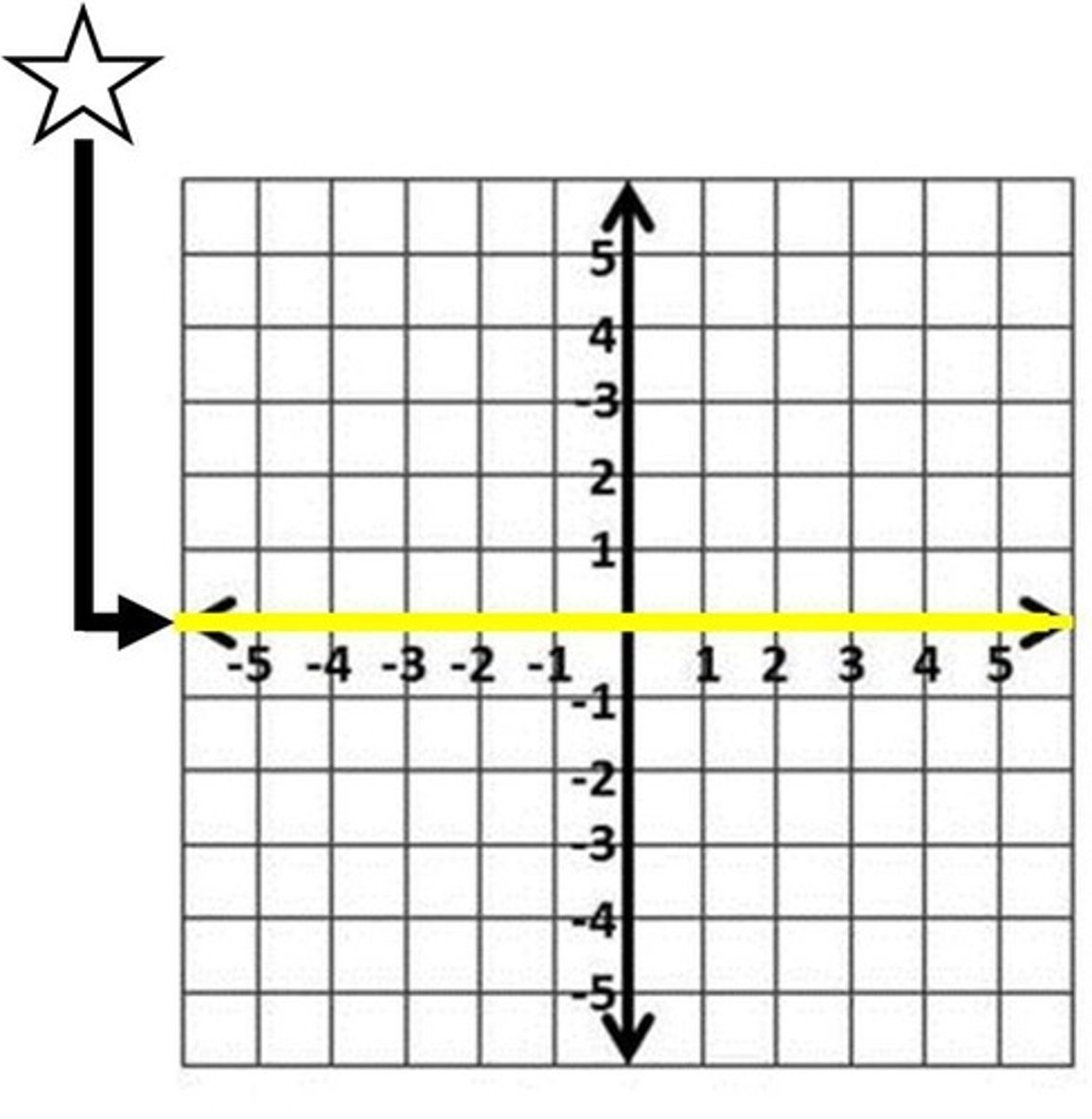 <p>The horizontal number line on a coordinate plane</p>