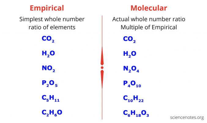 <p>Shows the <strong>actual number of each atom</strong> in a molecule.</p>