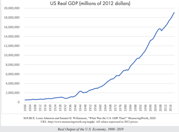 <p>since 1900, the total real output of the U.S. economy has increased by nearly 40x. </p><ul><li><p>decline btwn 1929-1933 (Great Depression)</p></li><li><p>expansion btwn 1941-1945 (WWII)</p></li></ul><p>[Figure 30]</p>