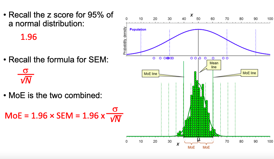 <p>It is the combination of </p><p>1: the z- score for 95% of a normal distribution (1.96)</p><p>2: The formula for the (SEM)&nbsp;σ/srt of N</p>