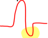 Un **autre potentiel d’action peut être généré si** la stimulation est **supérieure au seuil d’excitation de -55 mV.** Étant donné que les ions K+ sont en train de sortir du neurone à ce moment, le **potentiel membranaire est en diminution** par rapport aux conditions initiales de repos. Des **PPSE suffisamment puissants seront nécessaires pour générer un second potentiel d’action à ce moment.**

\
