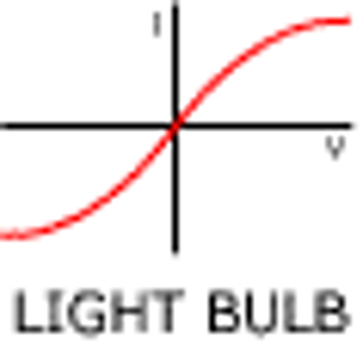 <p>The higher the temperate the higher the resistance</p>