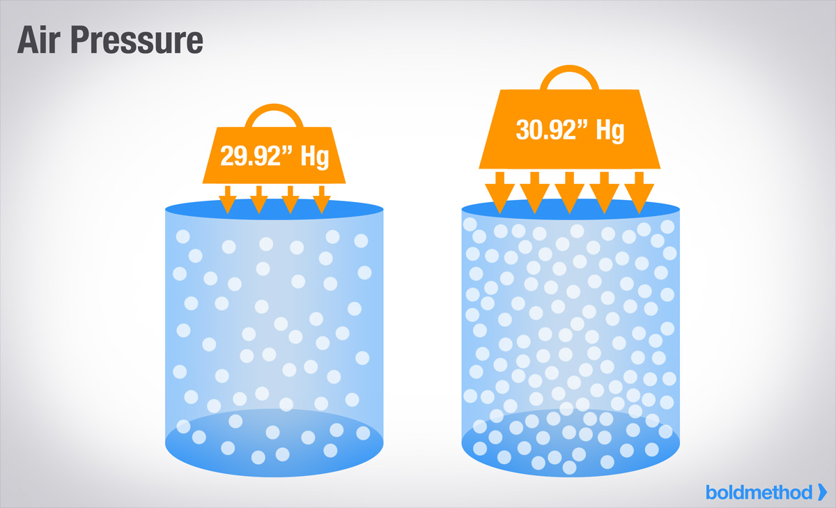 <p>Density increases as air pressure increases, because higher pressure pushes air molecules closer together.</p>