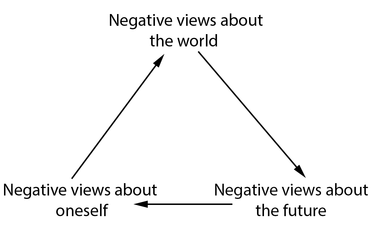 three key elements present in a person’s depressed beliefs

* thought you could reverse the way clients felt abt themselves by gently revealing irrational thinking and persuaded people to see life in a better light