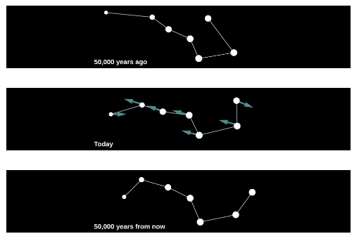 <p><strong>Radial velocities</strong> inform if a star is moving toward or away from us, but it can also be moving in a direction perpendicular to us.</p><p>Radial velocity is along our line of sight, <strong>proper motions are transverse to our line of sight.</strong></p><p>Ex. Radial velocity is professor moving <em>toward class</em>. Proper motion is professor moving <em>side to side. </em></p>