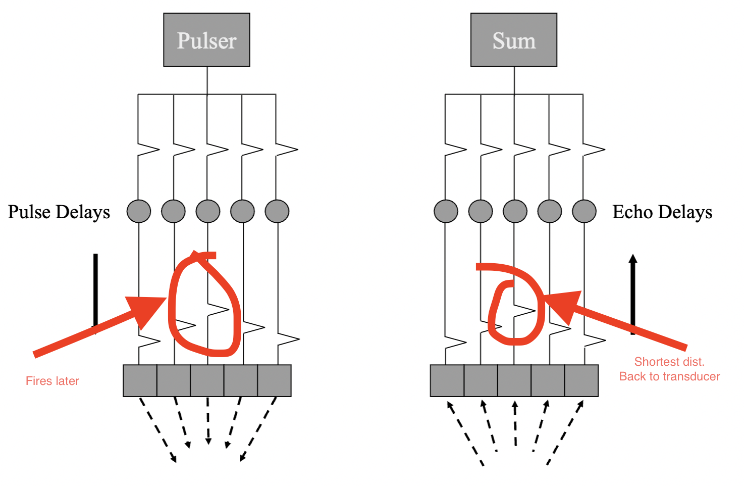 <p>What is array focusing in ultrasound? How does it work </p>