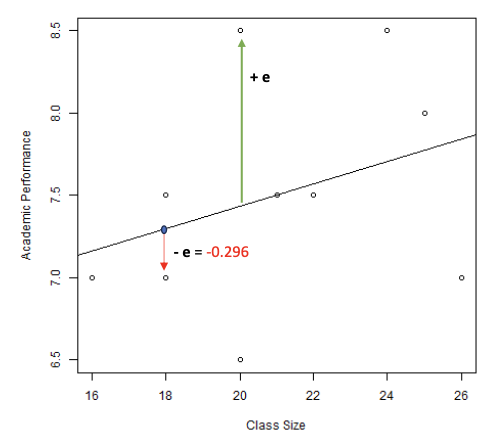 <ul><li><p>Variations exists around predicted scores y</p></li><li><p>y = a + bx → y = a + bx + e</p></li><li><p>Predicted scores differ from observed scores by e (residual)</p></li><li><p>→ Vertical distance between observed y and predicted y</p></li><li><p>Some positive, some negative but on average 0</p></li><li><p>We can use these residuals to determine how well the model performs in predicting y</p></li></ul><p></p>