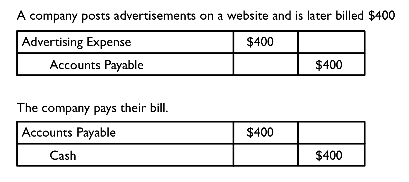 The first journal entry shows that a company is using a website to push their advertisements, which they will later be required to pay. The company is later billed and once they make their payment, the liability goes down.