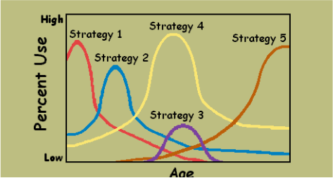 <p>Children use a variety of strategies at any time. With age and experience, relative frequency of each strategy changes, such that some: </p><ol><li><p>Become less frequency (_______)</p></li><li><p>Become more frequent __________</p></li><li><p>Become more frequent, then less frequent ______ and ________</p></li><li><p>Never become very frequent _________</p></li></ol><p></p>