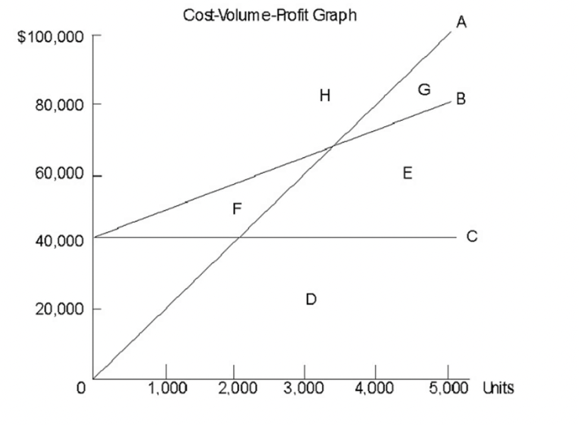 <p><span> Refer to the figure below. The vertical distance between the total cost line (Line B) and the</span><br><span>total revenue line (Line A) represents:</span><br><span>A. fixed cost.</span><br><span>B. variable cost.</span><br><span>C. profit or loss at that volume.</span><br><span>D. semivariable cost.</span><br><span>E. the safety margin</span></p>