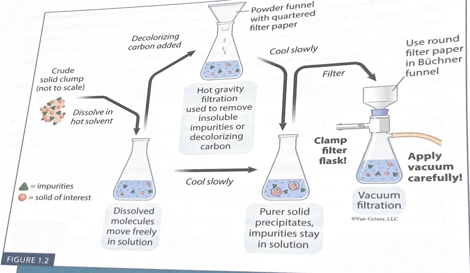 <p>Crude Solid dissolved in min amount of hot solvent and precipitate appears. </p>