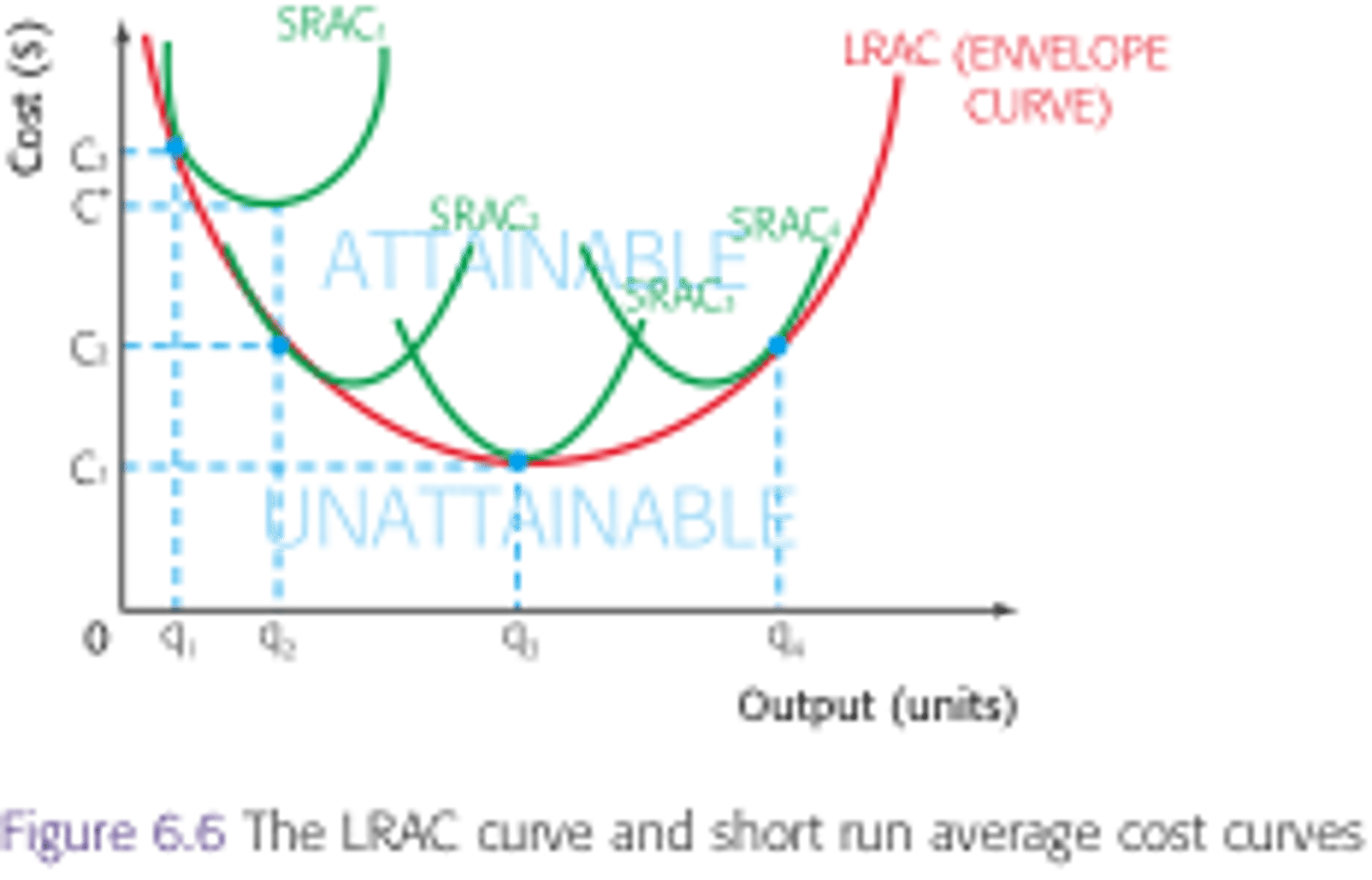 <p>the average total cost curve in the short term; shows the total of the average fixed costs and the average variable costs</p>