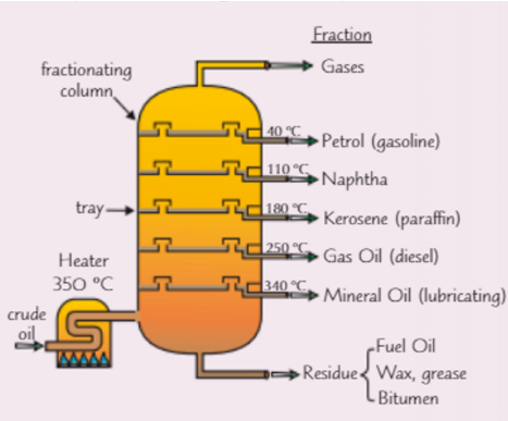 <ol><li><p>Mixture is vapourised at 350 celsius</p></li><li><p>Vapours rise, cool and condense</p></li><li><p>Short hydrocarbons will condense near the top of fractionating column where it is cooler (they have low boiling points)</p></li><li><p>Long hydrocarbons will condense at the bottom of fractionating column where it is warmer (they have high boiling points)</p></li></ol><p></p>