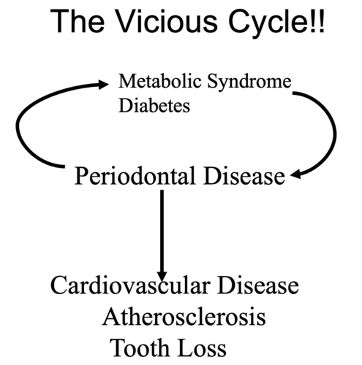<p>- Cardiovascular disease</p><p>- Atherosclerosis</p><p>- Tooth loss</p>