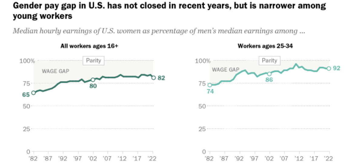 <p>There is historical role differences in the U.S where women were kept out of the workplace and kept to work at home. Despite it being more common that women are working, there is still a wage gap between men and women who hold the same positions. </p>