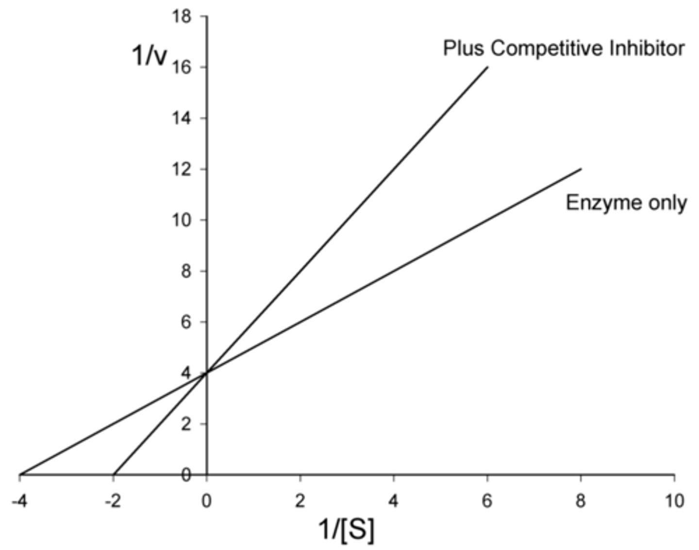 <p>increase</p><p>(since more substrate is needed to reach half of V max to compete with the inhibitors)</p>