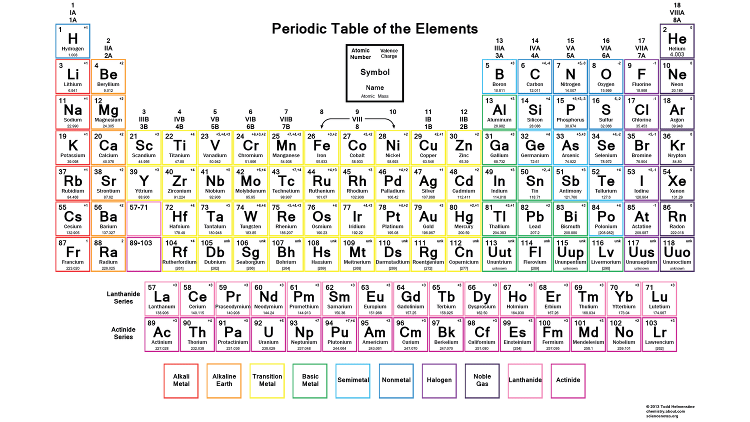 <p>Some elements have multiple ions written in their box. Which ion do you write down?</p>