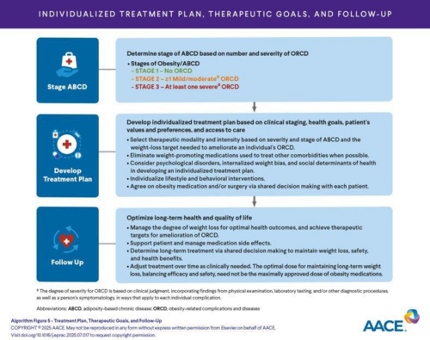 <p>When the patient has a BMI ≥35 with comorbidities.</p>