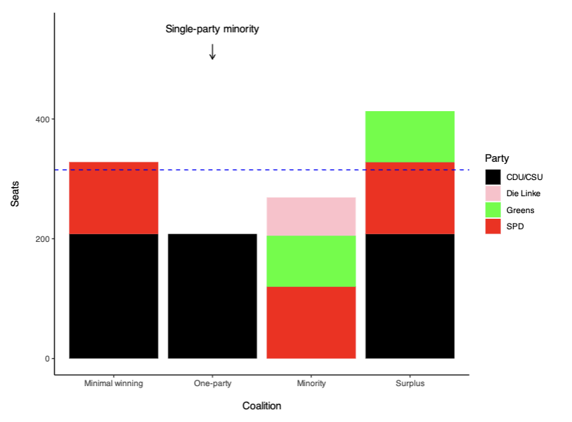 <p>Found in a Parliamentarism government. Comprises of a single party that doesn’t command a majority of legislative seats.</p>