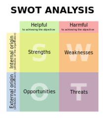 <p>Helps managers brainstorm perceived Strengths, Weaknesses, Opportunities, and Threats for the business</p>