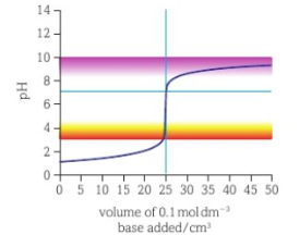 <ul><li><p>end of curve shifted down- weak base has lower pH</p></li></ul><p></p>