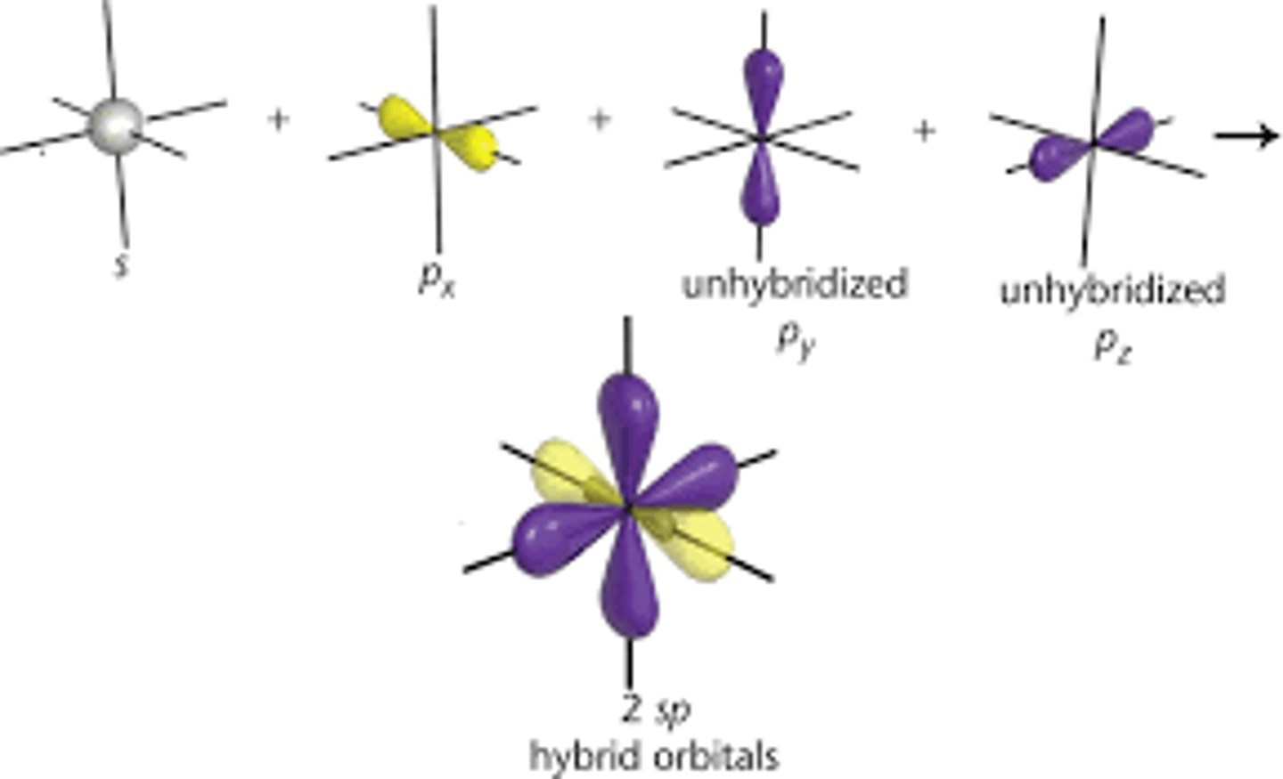 <p>-triple bonds</p><p>-linear geometry</p><p>one s</p><p>one p</p><p>50% s character</p><p>50% p character</p>