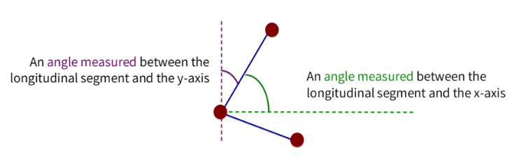<p>the space between a body segment with respect to a <strong>fixed line of reference</strong></p><ul><li><p>can be between the longitudinal segment and EITHER the x- or y- axes</p></li></ul><p></p>