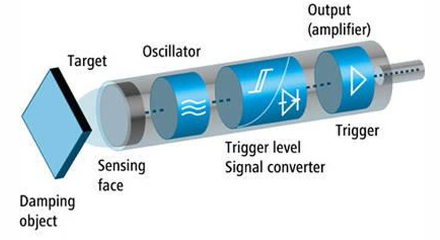 <p><span>They are resistant to dirt, dust, smoke, oil, grease, or soot between the sensor and target, and build-up on the sensor face does not affect operation. However, metallic contaminants like chips can impact performance.</span></p>