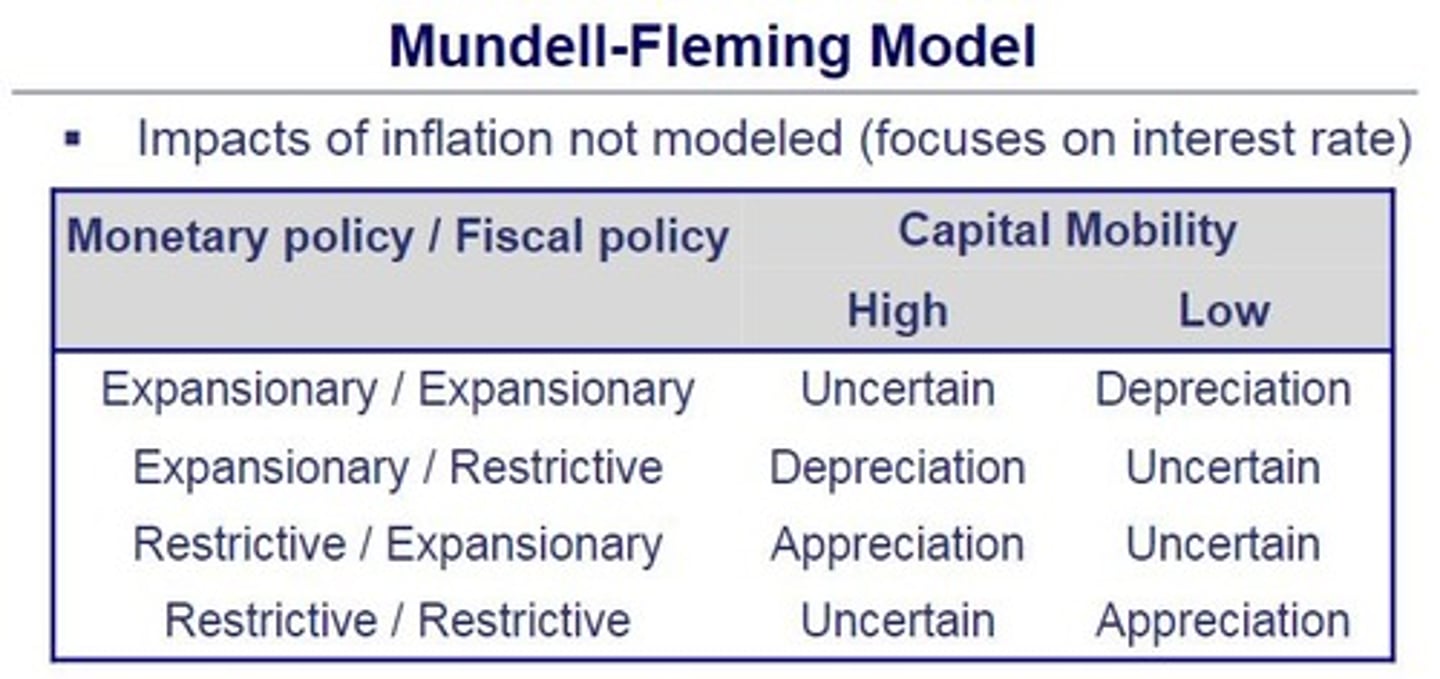 <p>-Evaluates the impact of monetary and fiscal policies on interest rates and exchange rates</p><p>-Short-term focus</p>