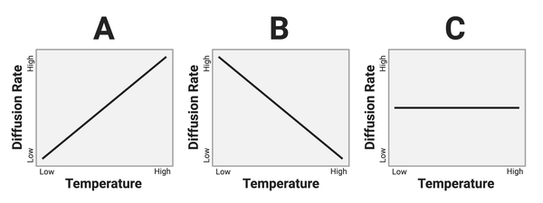 <p><span>Which graph shows the most likely relationship?</span></p>