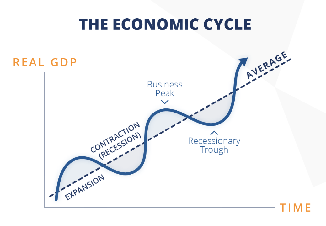 <p>Increase and decrease of GDP over time</p>