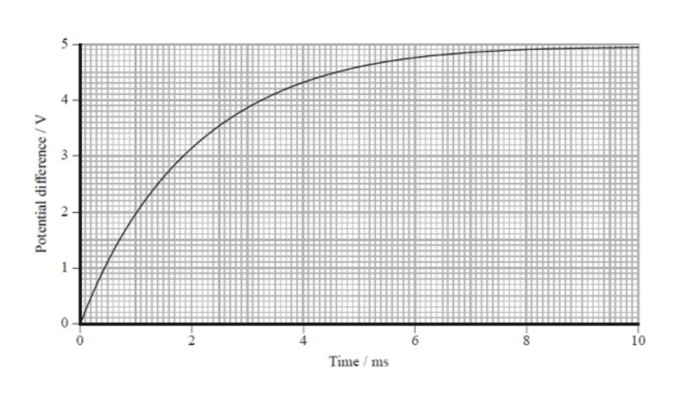 <ol start="20"><li><p>A student is investigating how the potential difference across a capacitor varies with time as the capacitor is charging. He uses a 100μF capacitor, a 5.0 V DC supply, a resistor, a voltmeter and a switch. </p></li></ol><p>a) Calculate the maximum charge stored on the capacitor.</p><p>b) The graph shows how the pd across the capacitor varies with time as the capacitor is charging. Estimate the average charging current over the first 10 ms.</p><p></p><p></p>