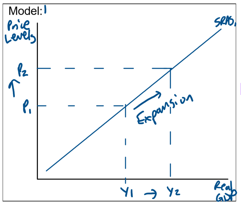 <p>The SRAS curve is positively sloped meaning that as the level of economic activity increases, the price level rises.</p><p>This occurs because for firms to increase their production they require more resources, more labour, capital and natural resources. </p><p>This increased demand for resources will cause input prices to rise. </p><p>For example, if firms increase their production there is an increased demand for labour which will result in wages increasing. </p><p>This will cause an increase in the general price level.</p><p>An increase in real GDP, output, income and employment from Y1 to Y2 will cause an increase in the general price level and inflation from P1 to P2. </p><p>This causes a movement up the SRAS curve and an expansion is SRAS.</p>