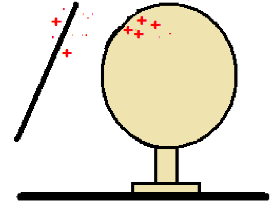 <p>Charges stay put</p>