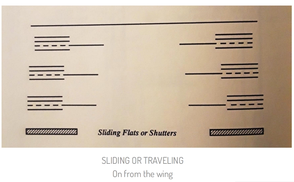 <p>Sliding or traveling on from the wing</p>