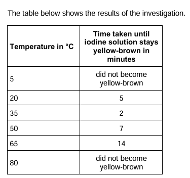 <p>explain the results at 5 C and 80C</p>
