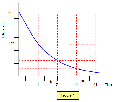 <p>Explain the graph of activty by time </p>