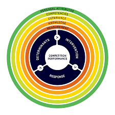 <ul><li><p><span><span>The AUS physiology support network paired with CSI to determine changes to enhance performance</span></span></p><ul><li><p><span><span>There are many factors including both competencies and skills </span></span></p></li></ul></li></ul><p></p>