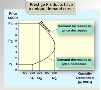 <p>Prestige products have a unique demand curve  </p><p>Graph:</p><ul><li><p>Demand increases as the price decreases</p></li><li><p>Demand also decreases as price decreases</p></li></ul><p></p>