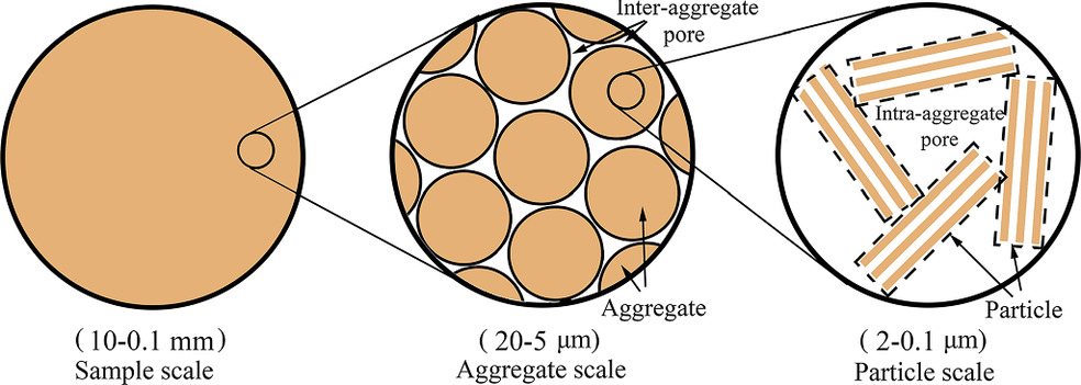 <p>spaces between secondary aggregates</p><p>→ can be increased by plant roots, worms, animal interactions</p><p>→ water travels slower with small pores (micropore exlusion). Smaller pores occur in silt and clay particles(less coarse soil)</p><p></p>