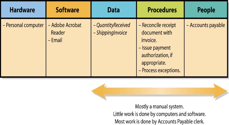 <ul><li><p>Accounts Payable Clerk<mark data-color="red"> reads documents and issues payment or investigates discrepancies</mark></p></li><li><p>Processing exceptions complicated</p><ul><li><p>Programming expensive</p></li><li><p>Probably not effective</p></li></ul></li></ul>