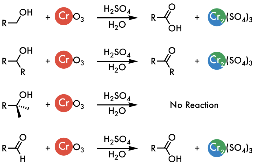 <ul><li><p><span style="color: rgb(243, 27, 27);">Red</span>-<span style="color: rgb(245, 148, 53);">Orange</span> → <span style="color: rgb(78, 233, 242);">Blue</span>-<span style="color: rgb(63, 245, 61);">Green</span></p></li><li><p><u>Positive</u>: 1<span>°/2° Alcohols, Aldehydes</span></p></li><li><p><span>Reagents: H2SO4, H2O</span></p></li></ul><p></p>