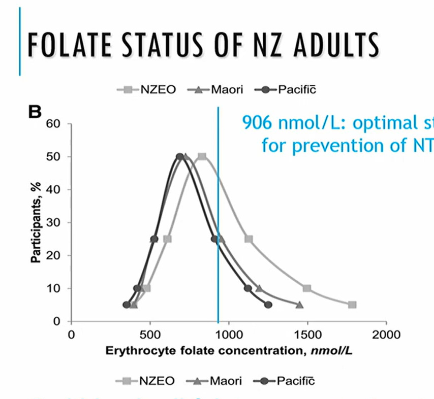 <p><strong>2008/09 Nutrition survey:</strong></p><ul><li><p>906nmol/L was ideal; </p></li></ul><p><strong>NZHS 2014/15: </strong></p><ul><li><p>mean RBC folate (before fortification in NZ) 544nmol/L</p></li><li><p>below the ideal cut-off of 748nmol/L</p></li><li><p>16.2% below the minimal cutoff</p></li></ul><p></p>