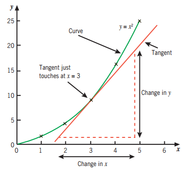 <p>Gradient of a tangent on a curved line of best fit:</p><ol><li><p>draw a tangent</p></li><li><p>extend the line across the graph &amp; work out gradient (change in y / change in x)</p></li></ol><p></p>