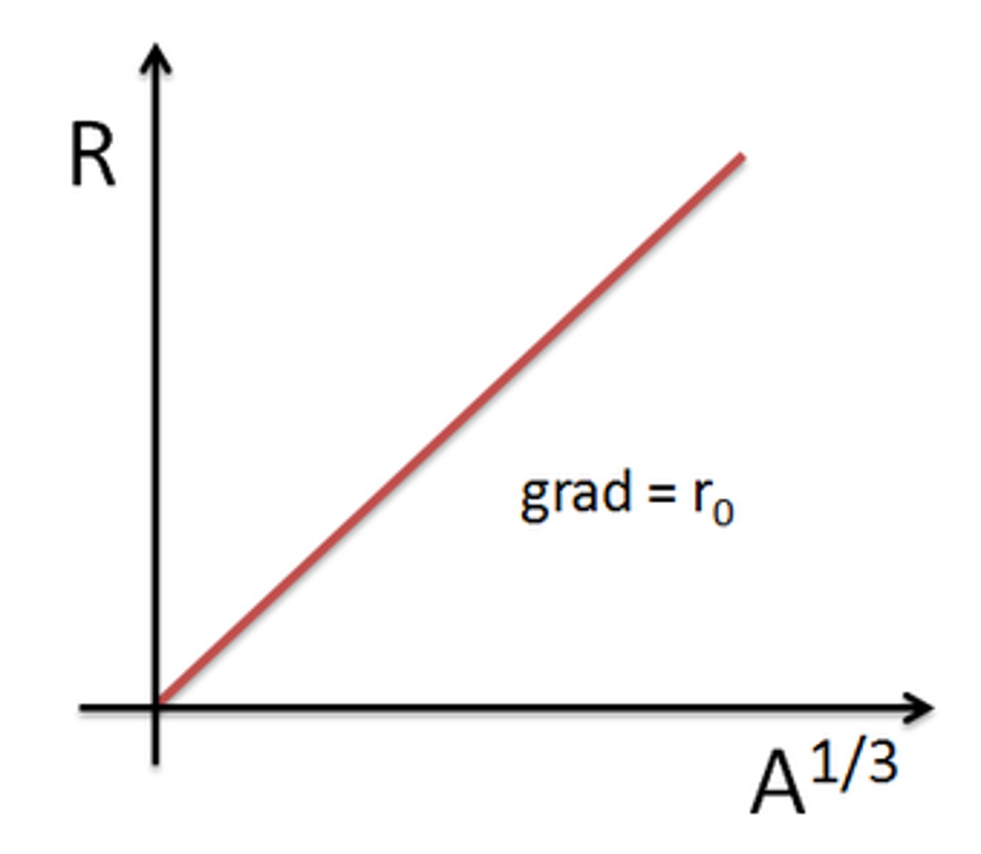 <p>Straight line through the origin with the gradient equal to R₀</p>