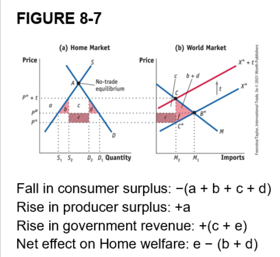 <p>The tariff helps the large Home country by making foreign sellers accept a lower price, and that’s the <strong>terms-of-trade improvement</strong> shown in Figure 8-7.</p>